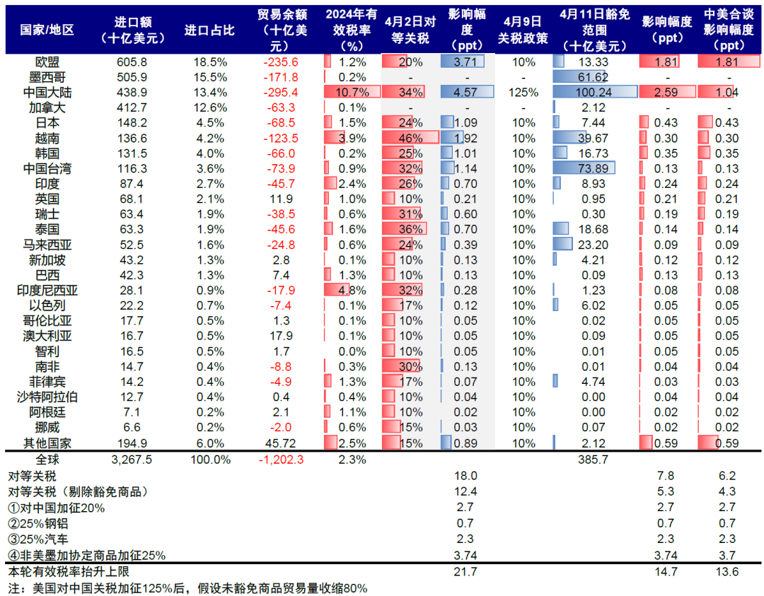 中金:中美关税“降级”的资产含义 中金:中美关税“降级”的资产含义 - 图片3