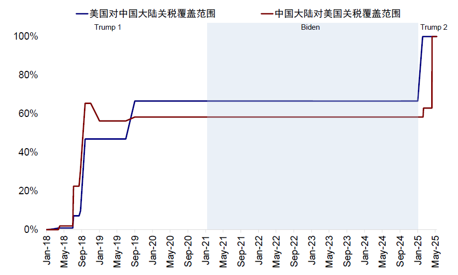 中金:中美关税“降级”的资产含义 中金:中美关税“降级”的资产含义 - 图片2