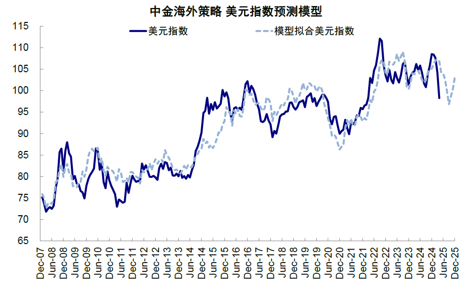 中金:中美关税“降级”的资产含义 中金:中美关税“降级”的资产含义 - 图片14