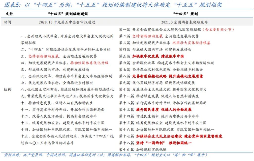 读懂“十五五	”规划，年内有何看点？ - 图片5