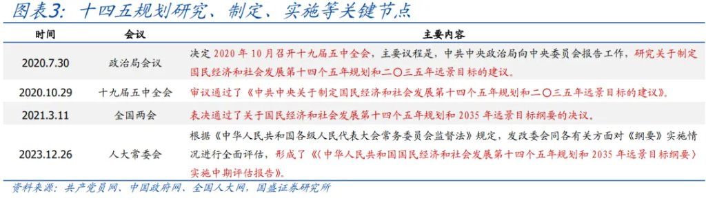 读懂“十五五	”规划，年内有何看点？ - 图片3