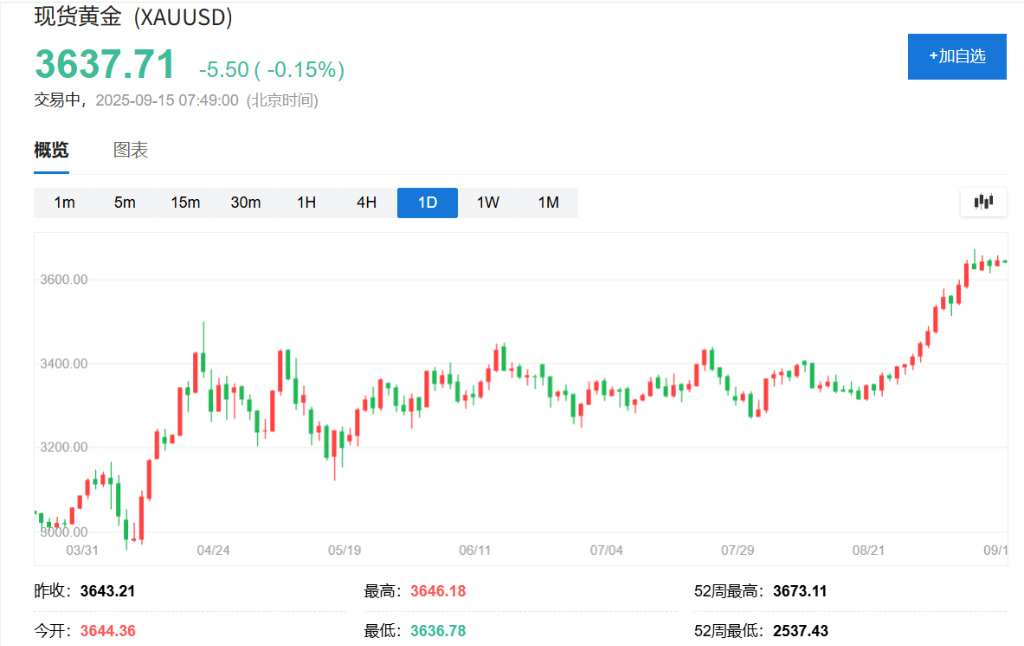 继续看好金价“明年中到4000美元”！高盛预测：央行“购金”将持续三年