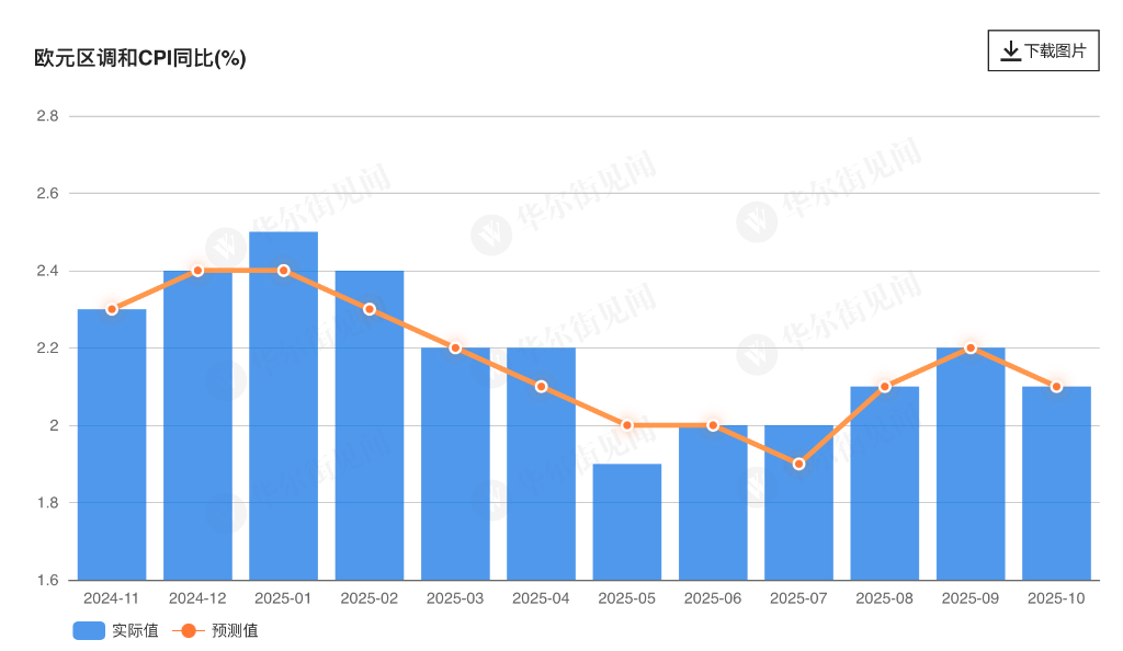 欧元区10月调和CPI初值2.1%，核心同比意外维持2.4%，服务业加速上涨