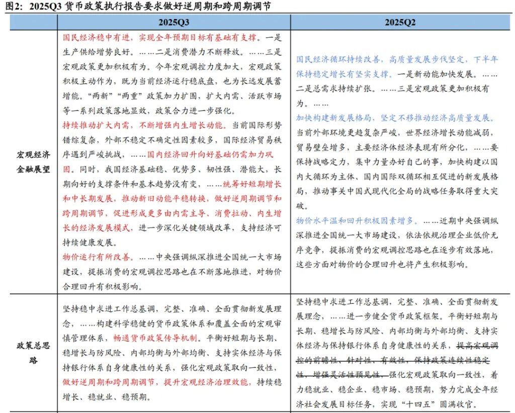 国泰海通宏观：“逆周期与跨周期调节”释放政策微妙转变信号，短期货币加码紧迫性有所降低 - 图片2