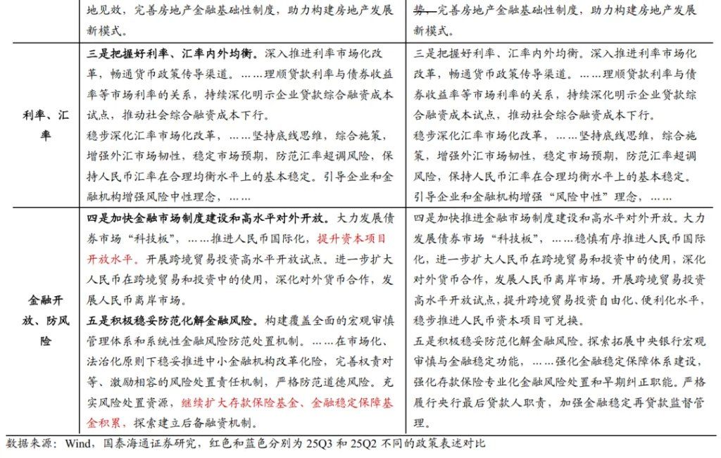 国泰海通宏观：“逆周期与跨周期调节”释放政策微妙转变信号，短期货币加码紧迫性有所降低 - 图片4