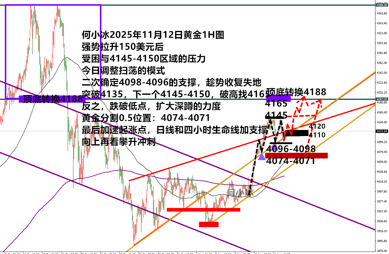 何小冰：金价守低定4110重启上涨，深蹲借力且看4075