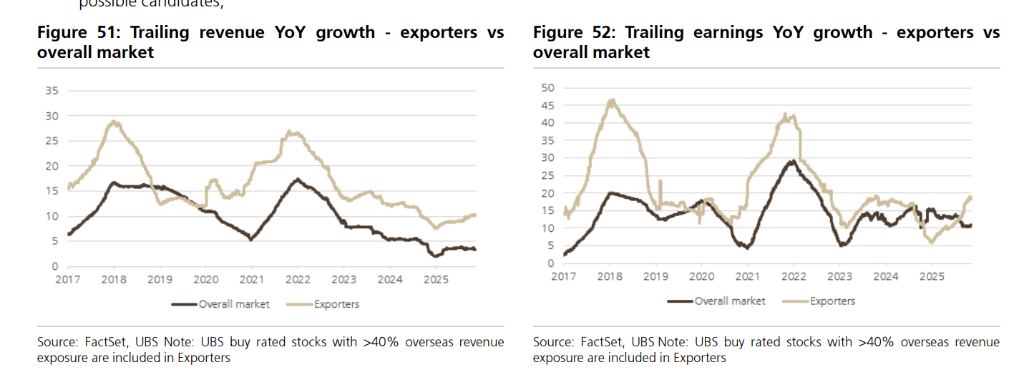 瑞银看好明年中国股市继续上涨，策略聚焦“出海”、“反内卷”	，“全球AI股回调	”是主要风险 - 图片3