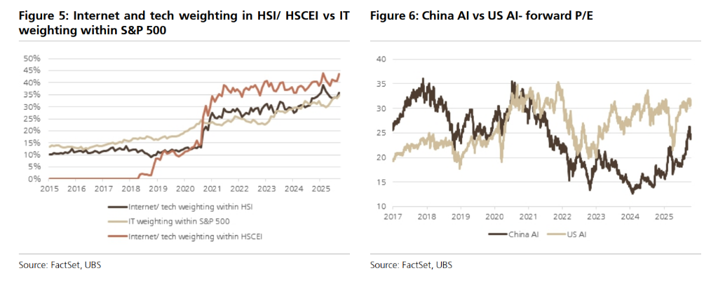 瑞银看好明年中国股市继续上涨，策略聚焦“出海	”、“反内卷”	，“全球AI股回调”是主要风险 - 图片4