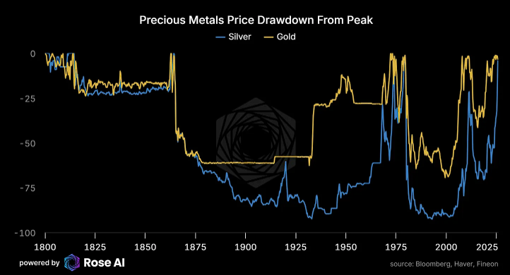 白银为何突然跳水？对冲基金老将提前警示五大短期风险 - 图片3