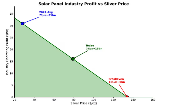白银为何突然跳水？对冲基金老将提前警示五大短期风险 - 图片5