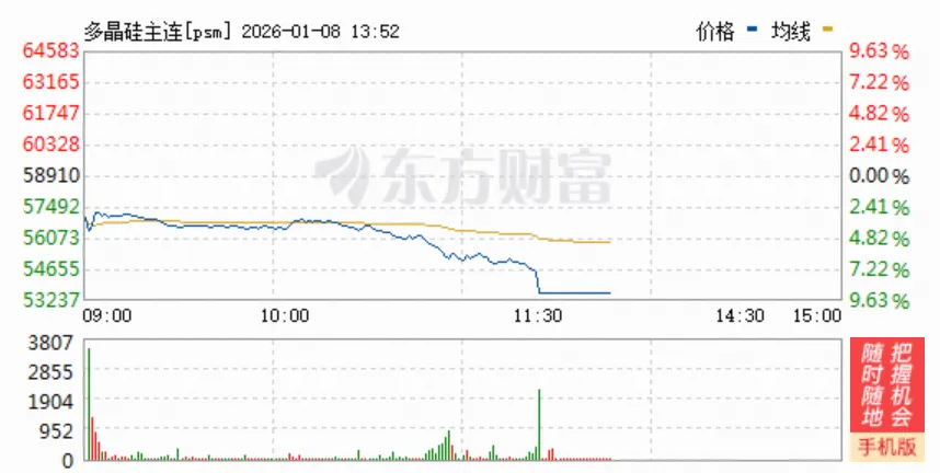 多晶硅跌停！短期需求淡季、库存难消...政策博弈回归供需基本面