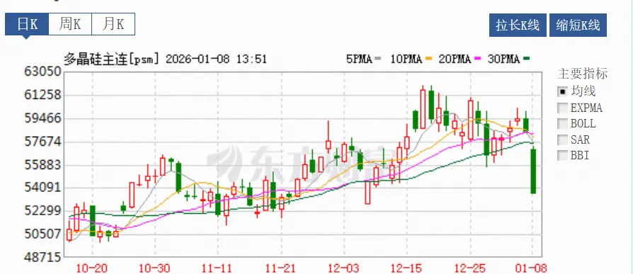 多晶硅跌停！短期需求淡季	、库存难消...政策博弈回归供需基本面 - 图片2