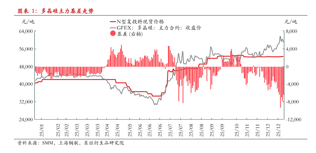 多晶硅跌停！短期需求淡季	、库存难消...政策博弈回归供需基本面 - 图片3