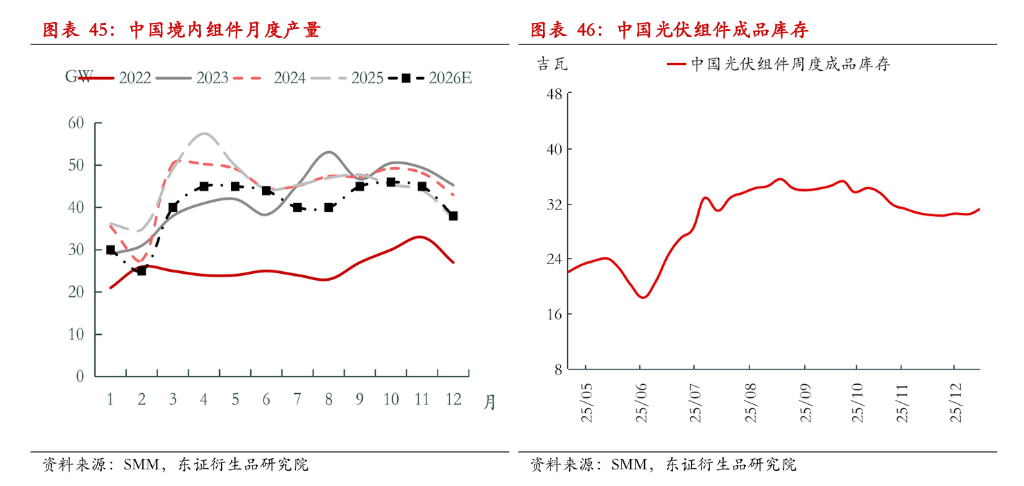 多晶硅跌停！短期需求淡季、库存难消...政策博弈回归供需基本面 - 图片7
