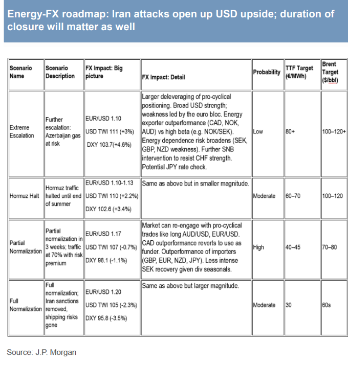 长达一年看空后，摩根大通宣布：战术性转为看涨美元！