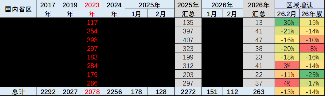 崔东树：车市“北强南弱”格局出现阶段性变化  2月南方地区表现相对强势