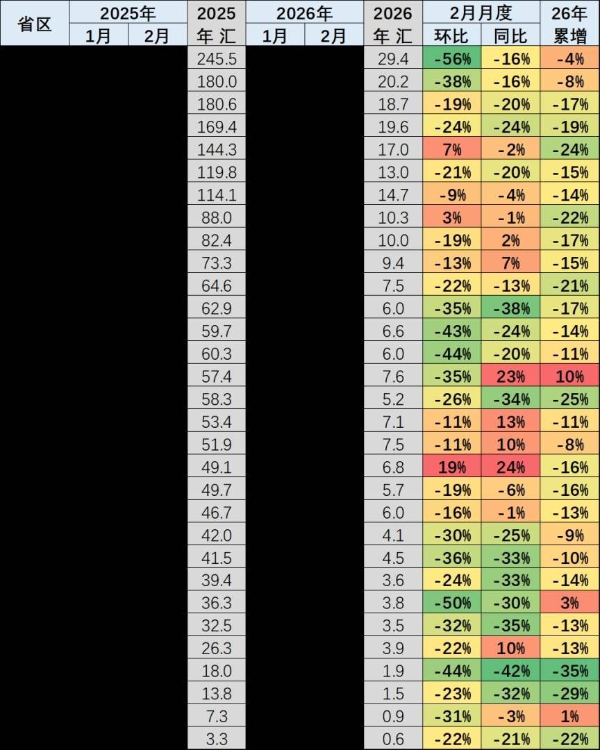 崔东树：车市“北强南弱	”格局出现阶段性变化  2月南方地区表现相对强势 - 图片3