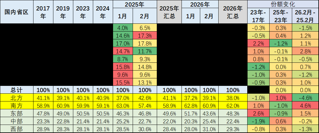 崔东树：车市“北强南弱	”格局出现阶段性变化  2月南方地区表现相对强势 - 图片2