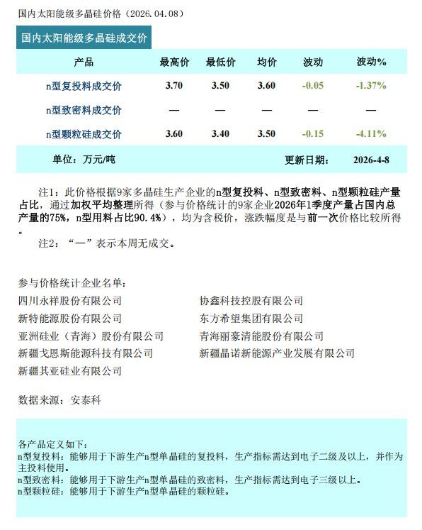 硅业分会：供需失衡矛盾难解 多晶硅价格继续承压寻底