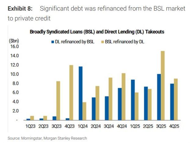 大摩预警：私人信贷阵痛难免 但尚无引爆系统性风险之虞