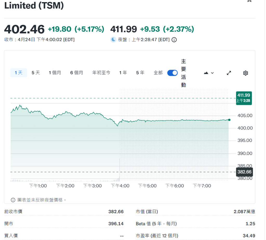 Exness平台-伊朗提出重开海峡方案提振亚太股市，日韩冲高，台积电大涨6%，镍价升至近两年高位