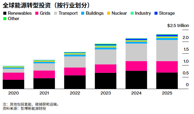 年化回报超25%！GRID基金成电网基建投资最大赢家，重仓伊顿(ETN.US)、ABB等龙头 - 图片4