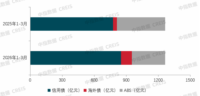 中指研究院：一季度房企融资支持政策继续宽松 信用债、ABS仍为绝对主力 - 图片2