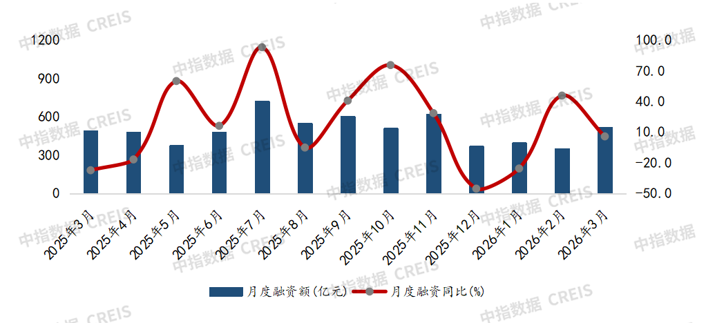 中指研究院：一季度房企融资支持政策继续宽松 信用债	、ABS仍为绝对主力 - 图片1