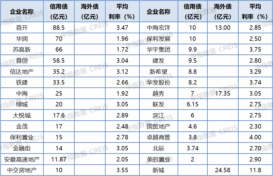 中指研究院：一季度房企融资支持政策继续宽松 信用债、ABS仍为绝对主力 - 图片3