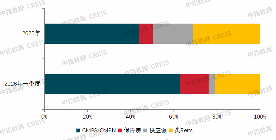 中指研究院：一季度房企融资支持政策继续宽松 信用债、ABS仍为绝对主力 - 图片4