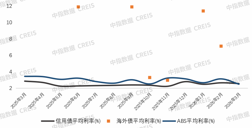 中指研究院：一季度房企融资支持政策继续宽松 信用债、ABS仍为绝对主力 - 图片5