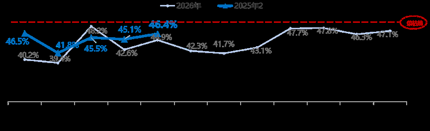 中国汽车流通协会：5月份二手车经理人指数为46.4% 同比上升1.5个百分点