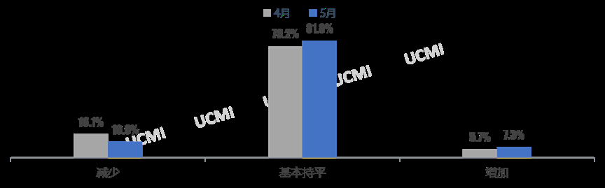 中国汽车流通协会：5月份二手车经理人指数为46.4% 同比上升1.5个百分点 - 图片2