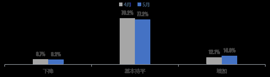 中国汽车流通协会：5月份二手车经理人指数为46.4% 同比上升1.5个百分点 - 图片3