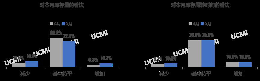 中国汽车流通协会：5月份二手车经理人指数为46.4% 同比上升1.5个百分点 - 图片5
