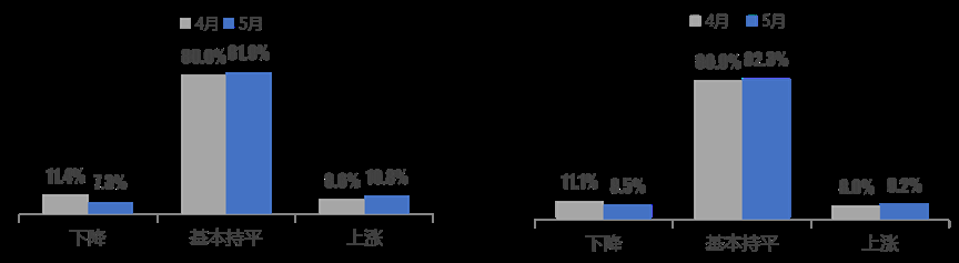 中国汽车流通协会：5月份二手车经理人指数为46.4% 同比上升1.5个百分点 - 图片4