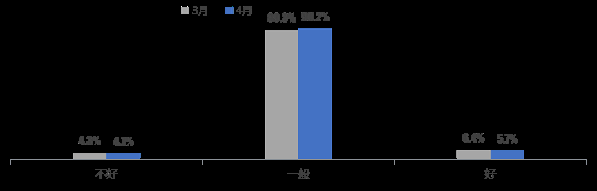 中国汽车流通协会：5月份二手车经理人指数为46.4% 同比上升1.5个百分点 - 图片6