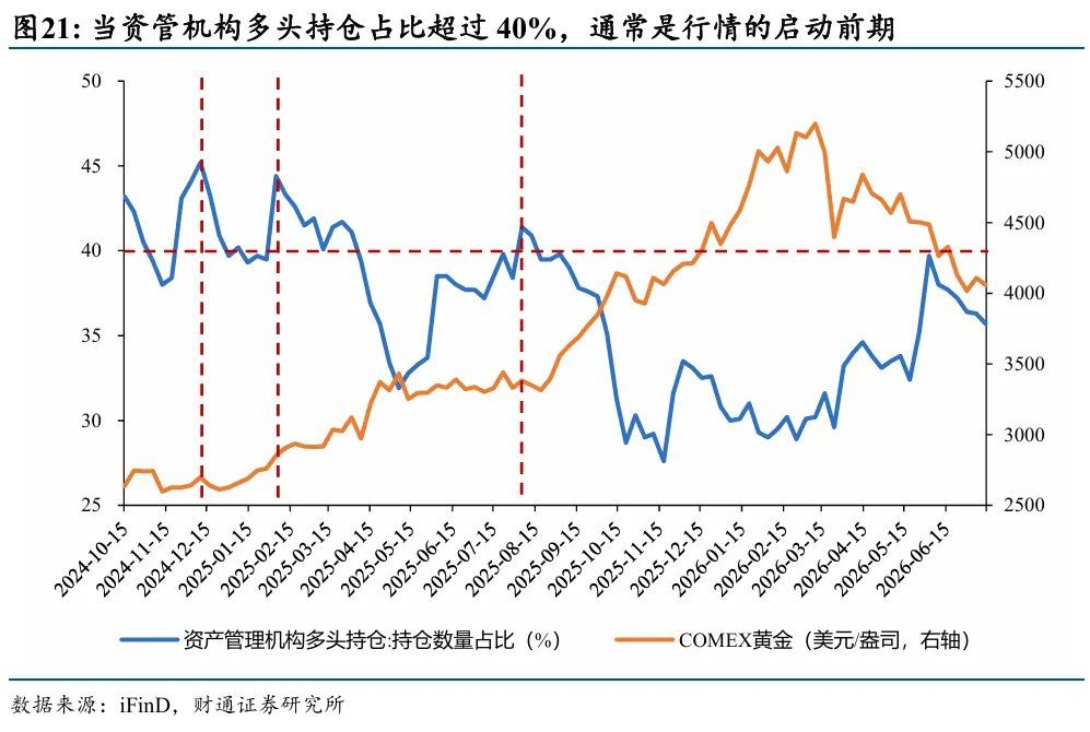 黄金为何再次与其他资产脱钩 - 图片17